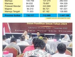 Kuota Kursi DPRD Tiga Kabupaten di Sulbar Potensi Berkurang