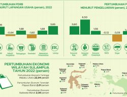 Ekonomi Sulbar Tumbuh 2,30 Persen, Terendah Kedua di Indonesia