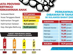 Angka Pernikahan Anak di Sulbar Tertinggi di Indonesia