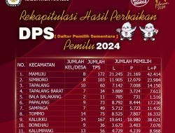DPS Hasil Perbaikan Mamuju Menciut Jadi 189.345