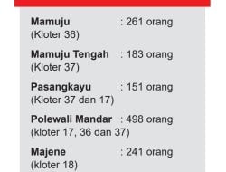 1.453 CJH Sulbar Terbagi Empat Kloter, Masuk Asrama Mulai Awal Juni