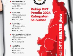 Pemilih 985.758 Jiwa, KPU Siapkan Pleno Rekapitulasi DPT se Sulbar