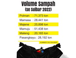 Volume Sampah Sulbar 225.508 Ton, Didominasi Limbah Rumah Tangga
