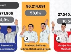Rekapitulasi Selesai, Prabowo-Gibran Menang