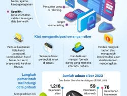 Melindungi Data Pribadi dari Serangan Siber