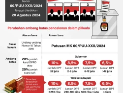 Putusan MK Tentang Ambang Batas Pilkada