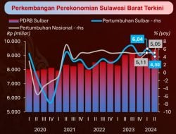 Dalam Catatan BI, Begini Perkembangan Ekonomi Sulbar pada Q2 2024