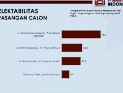 Survei IPI: Andi Asman-Andi Akmal Unggul di Pilkada Bone