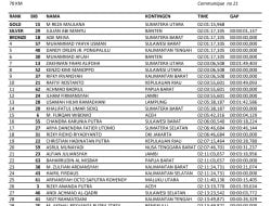 IRR 70 Km, Atlet Balap Sepeda Sulbar Finis Keempat, Selisihnya Tipis Sekali