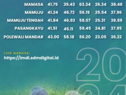 Capaian IMDI Sulbar di Bawah Rata-rata Nasional, 34 Persen Wilayah Blankspot Internet