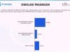 Survei LSI Denny JA di Pilgub Sulsel: Andalan Hati 61,4 Persen Vs DIA 12,9 Persen