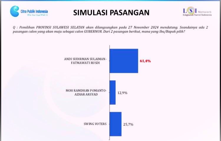 Survei LSI Denny JA Pilgub Sulsel 2024