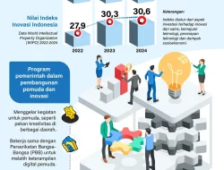 Membangun Pemuda dan Inovasi Bangsa