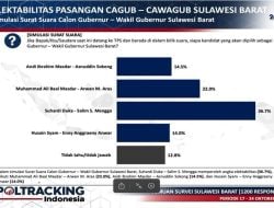 Survei Poltracking Indonesia, SDK-JSM Paling Berpeluang Menangkan Pilgub Sulbar