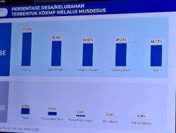 Realisasi Pembentukan Koperasi Desa Merah Putih di Sulbar Capai 49,23 Persen